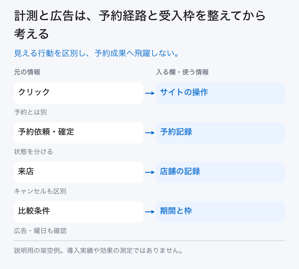 計測と広告は、予約経路と受入枠を整えてから考える。見える行動を区別し、予約成果へ飛躍しない。