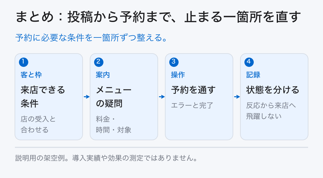 まとめ:投稿から予約まで、止まる一箇所を直す。予約に必要な条件を一箇所ずつ整える。