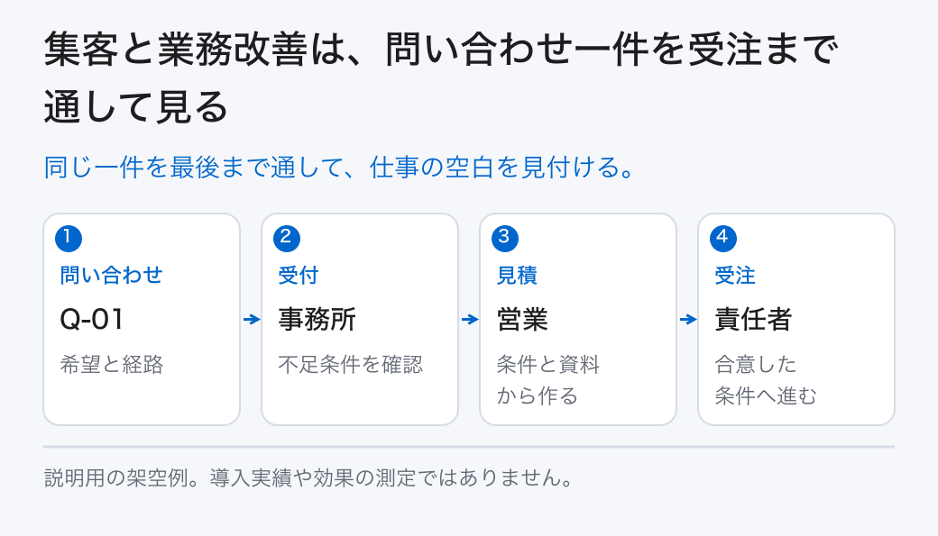 集客と業務改善は、問い合わせ一件を受注まで通して見る。同じ一件を最後まで通して、仕事の空白を見付ける。