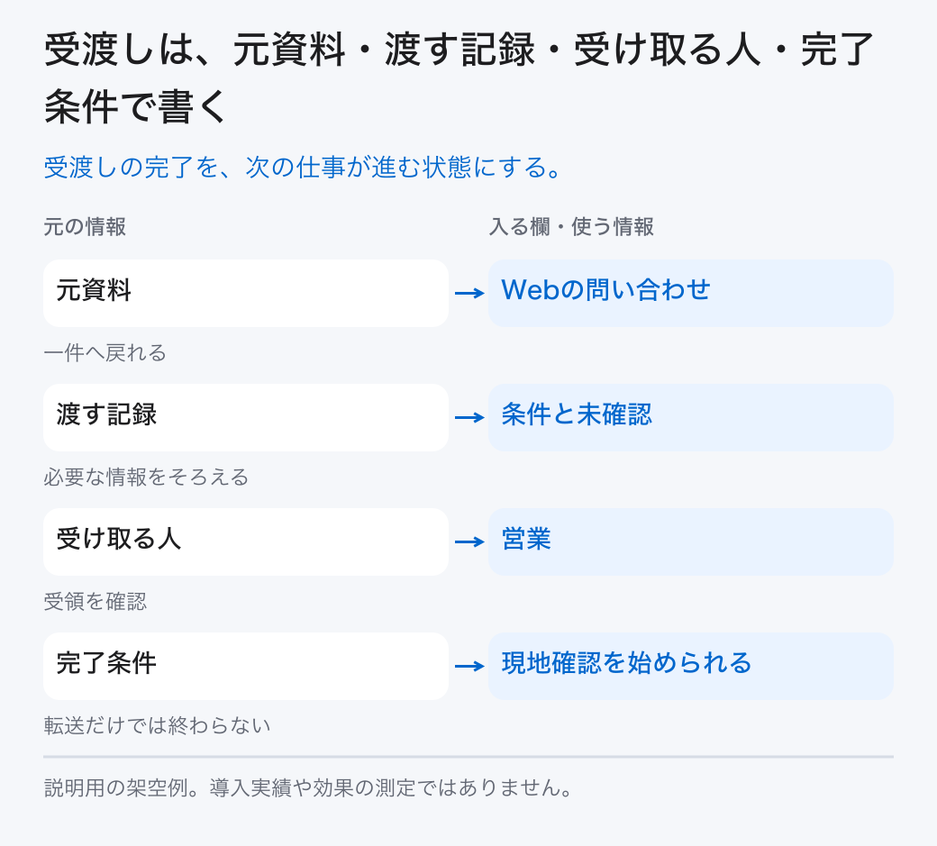 受渡しは、元資料・渡す記録・受け取る人・完了条件で書く。受渡しの完了を、次の仕事が進む状態にする。