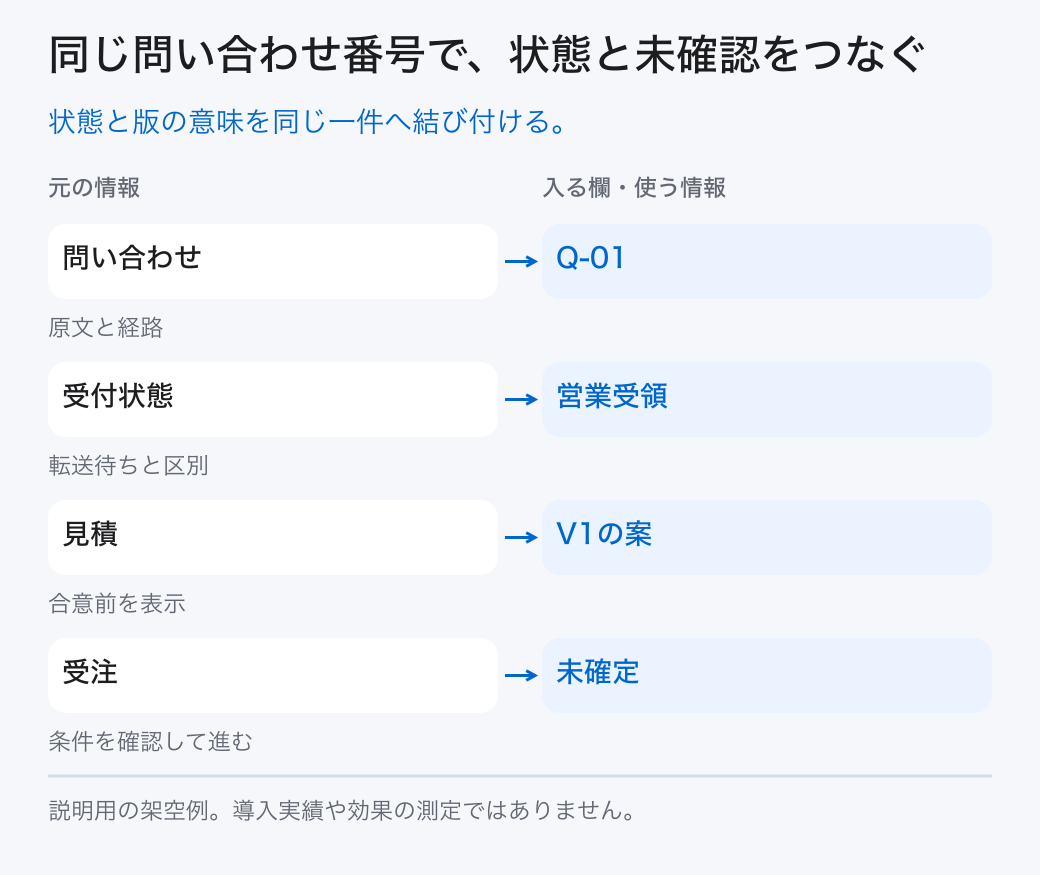 同じ問い合わせ番号で、状態と未確認をつなぐ。状態と版の意味を同じ一件へ結び付ける。