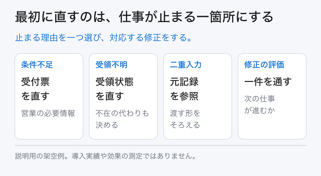 最初に直すのは、仕事が止まる一箇所にする。止まる理由を一つ選び、対応する修正をする。