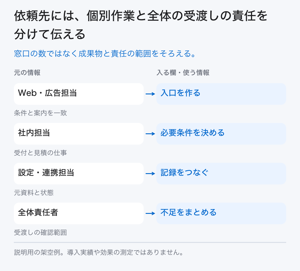 依頼先には、個別作業と全体の受渡しの責任を分けて伝える。窓口の数ではなく成果物と責任の範囲をそろえる。