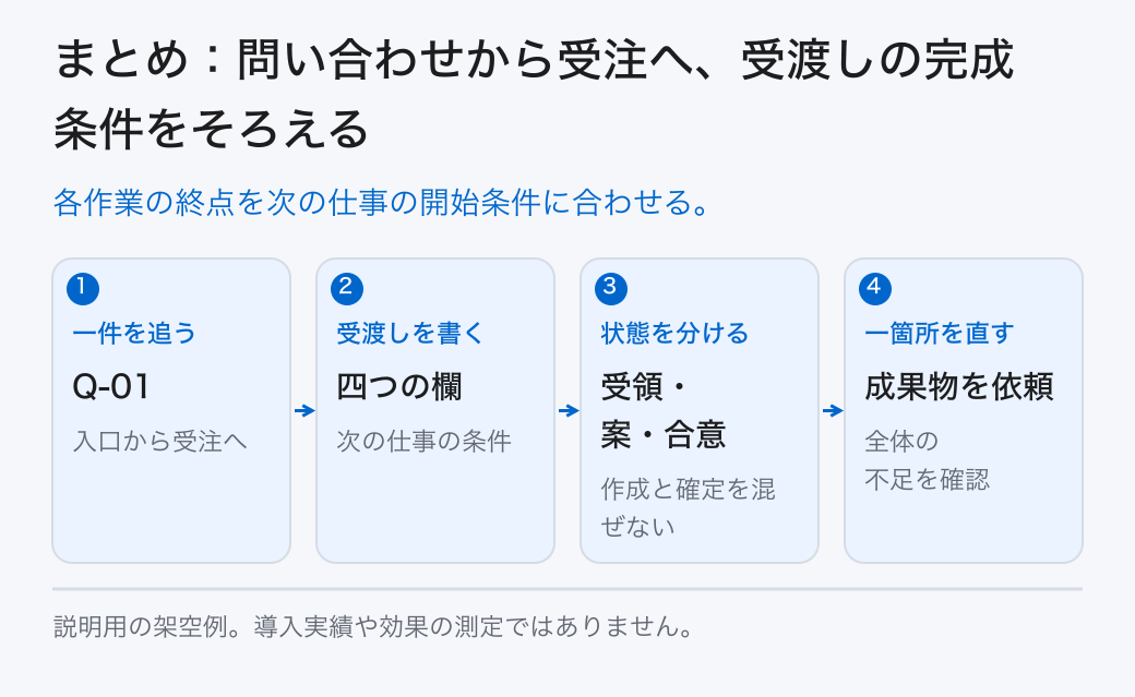 まとめ:問い合わせから受注へ、受渡しの完成条件をそろえる。各作業の終点を次の仕事の開始条件に合わせる。
