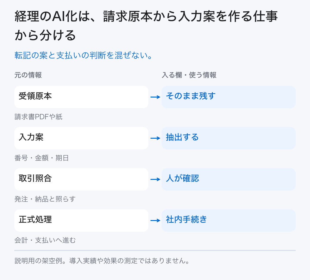 経理のAI化は、請求原本から入力案を作る仕事から分ける。転記の案と支払いの判断を混ぜない。