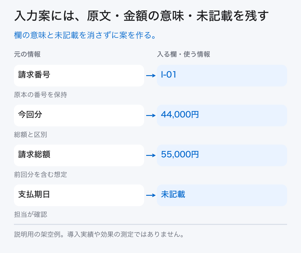 入力案には、原文・金額の意味・未記載を残す。欄の意味と未記載を消さずに案を作る。