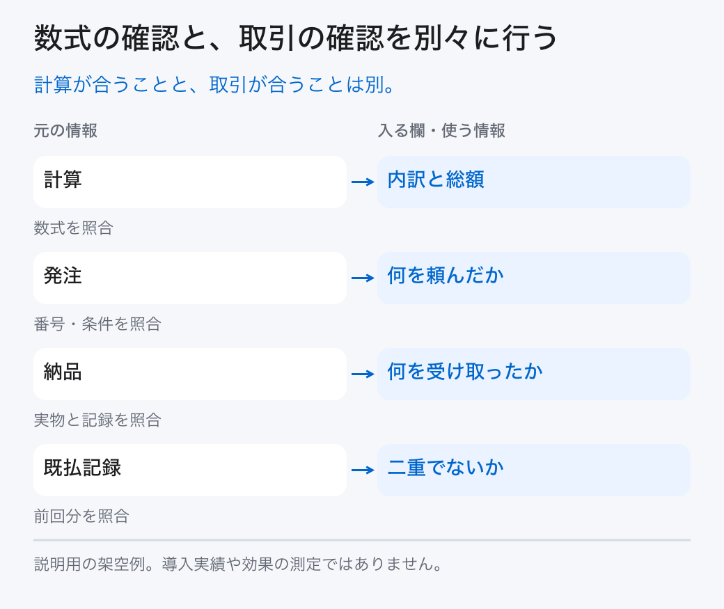 数式の確認と、取引の確認を別々に行う。計算が合うことと、取引が合うことは別。