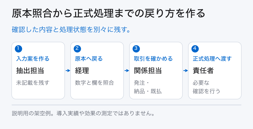原本照合から正式処理までの戻り方を作る。確認した内容と処理状態を別々に残す。