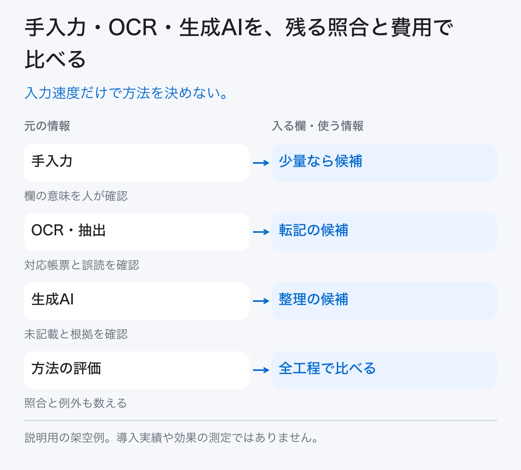 手入力・OCR・生成AIを、残る照合と費用で比べる。入力速度だけで方法を決めない。
