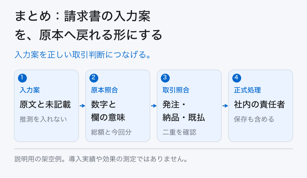 まとめ：請求書の入力案を、原本へ戻れる形にする。入力案を正しい取引判断につなげる。