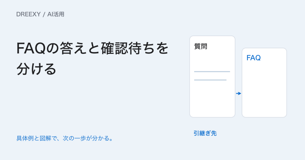 問い合わせ対応にAIを使うには？FAQ回答案と人への引継ぎの作り方の実務ガイド。FAQ回答案と引継ぎの試行票