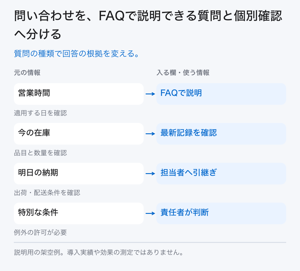 問い合わせを、FAQで説明できる質問と個別確認へ分ける。質問の種類で回答の根拠を変える。