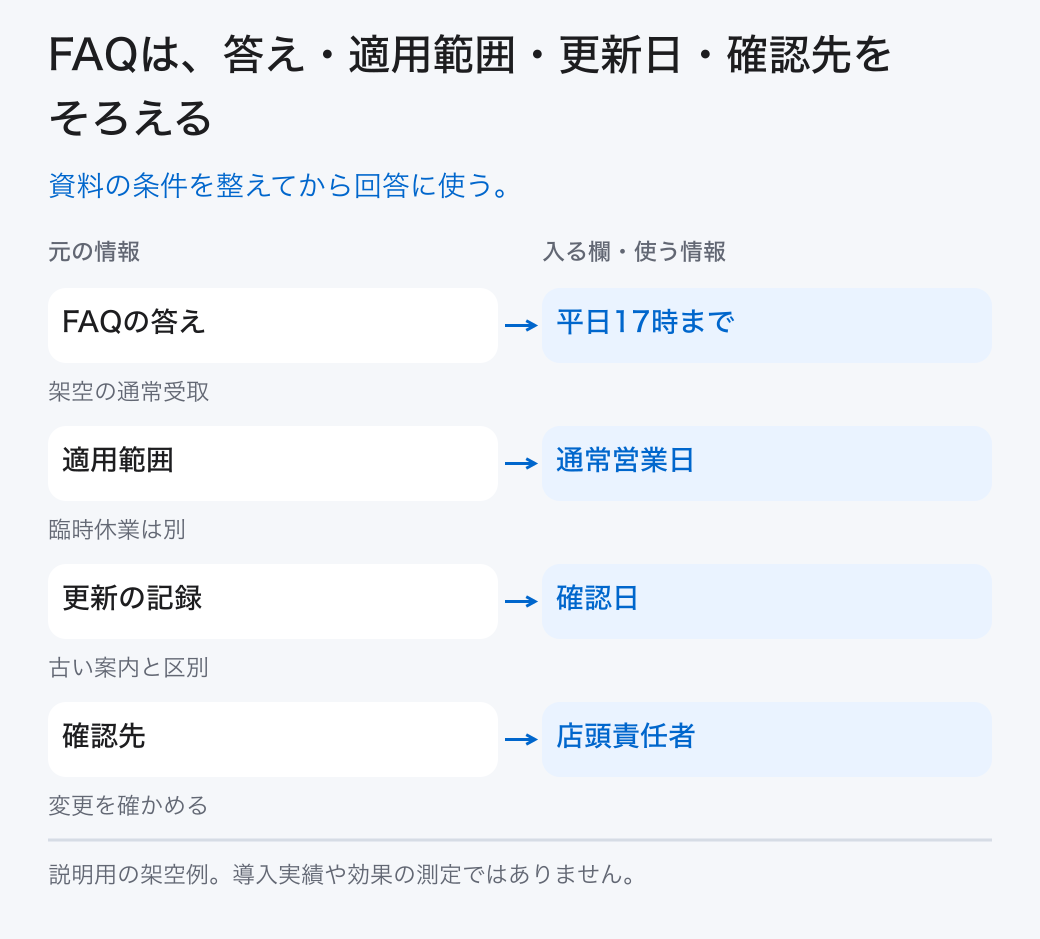 FAQは、答え・適用範囲・更新日・確認先をそろえる。資料の条件を整えてから回答に使う。
