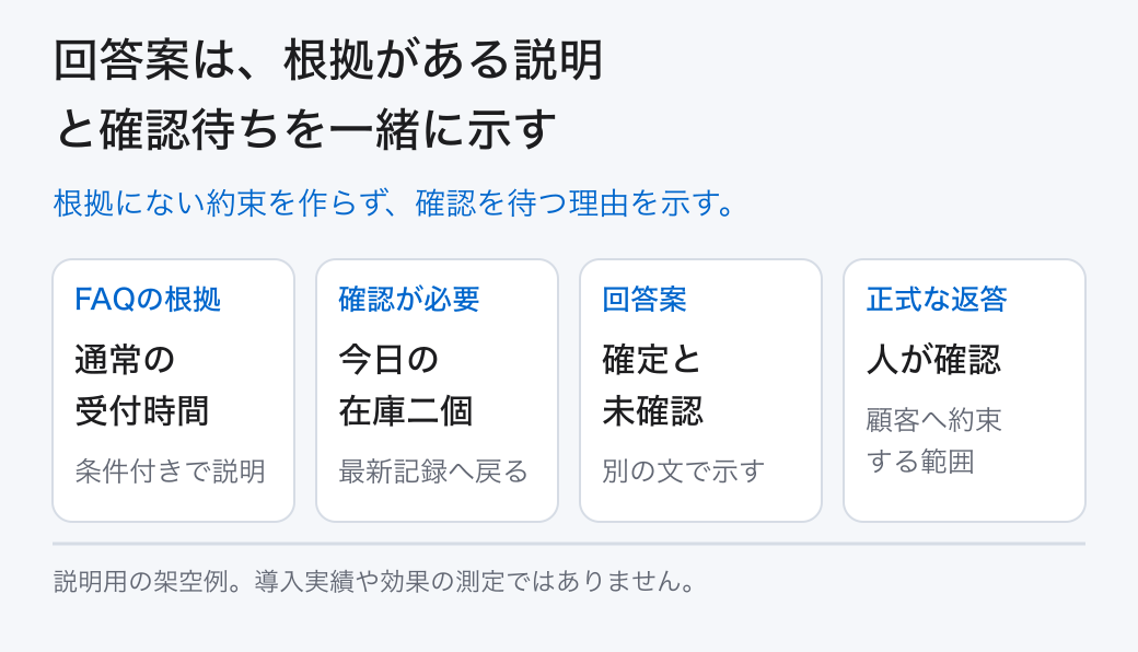 回答案は、根拠がある説明と確認待ちを一緒に示す。根拠にない約束を作らず、確認を待つ理由を示す。