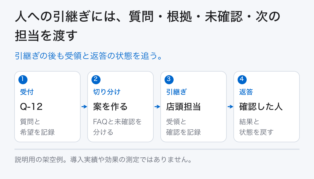 人への引継ぎには、質問・根拠・未確認・次の担当を渡す。引継ぎの後も受領と返答の状態を追う。