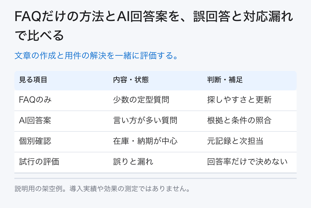 FAQだけの方法とAI回答案を、誤回答と対応漏れで比べる。文章の作成と用件の解決を一緒に評価する。