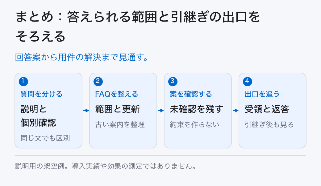 まとめ：答えられる範囲と引継ぎの出口をそろえる。回答案から用件の解決まで見通す。