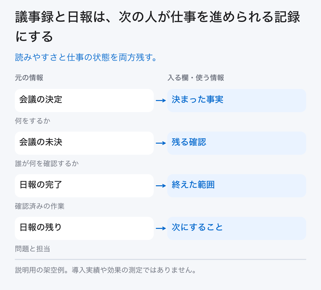 議事録と日報は、次の人が仕事を進められる記録にする。読みやすさと仕事の状態を両方残す。