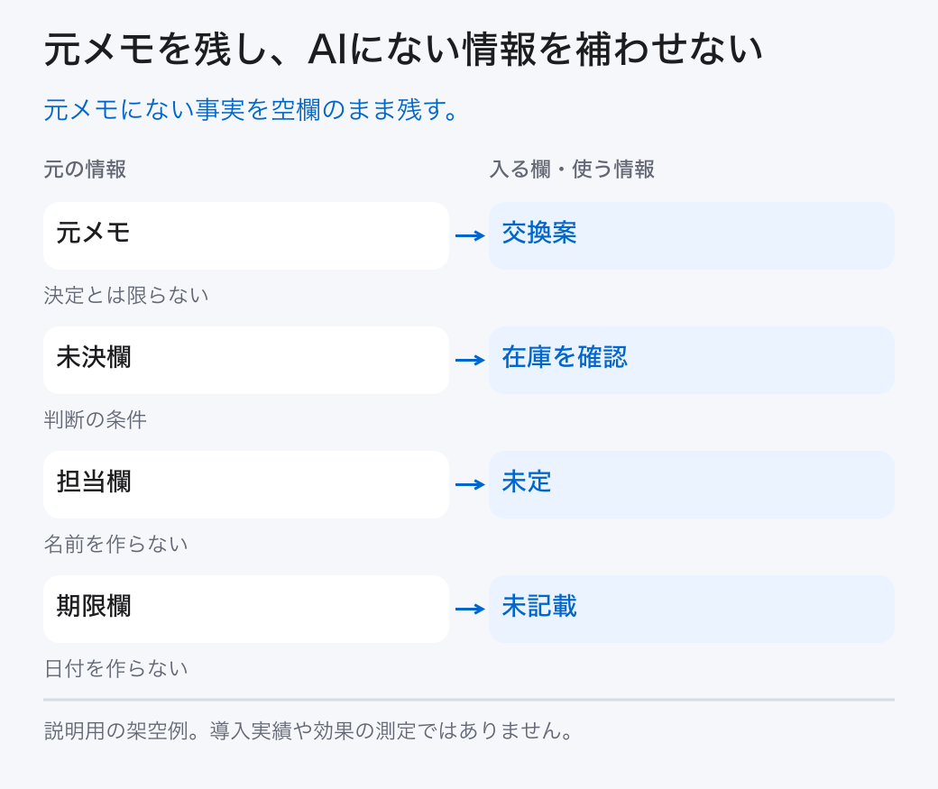 元メモを残し、AIにない情報を補わせない。元メモにない事実を空欄のまま残す。
