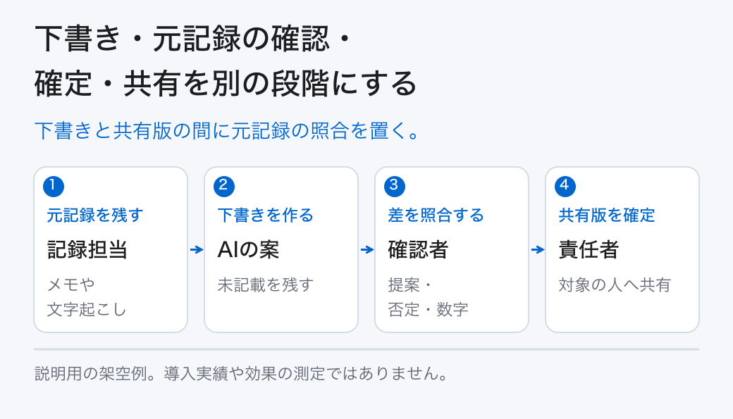 下書き・元記録の確認・確定・共有を別の段階にする。下書きと共有版の間に元記録の照合を置く。