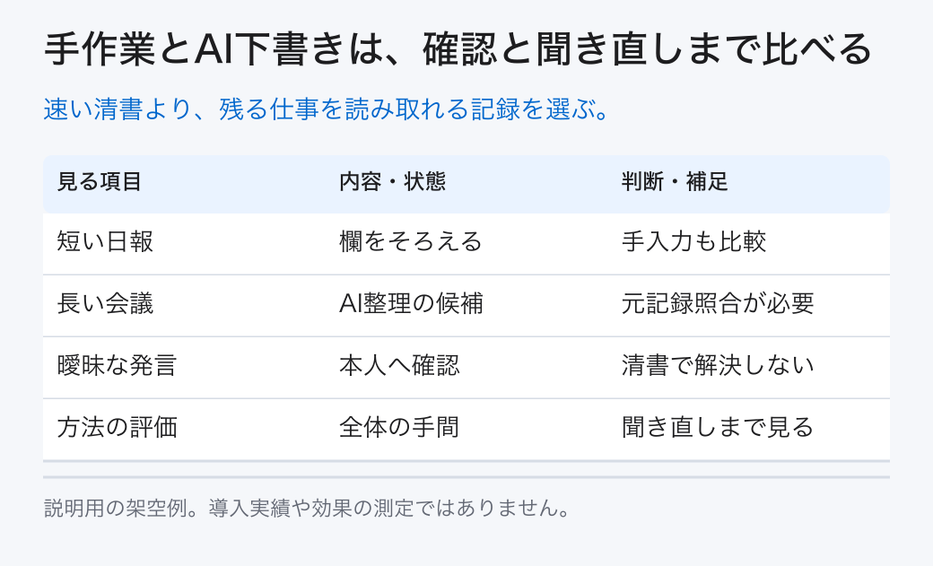 手作業とAI下書きは、確認と聞き直しまで比べる。速い清書より、残る仕事を読み取れる記録を選ぶ。