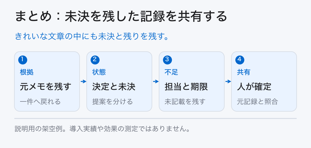まとめ：未決を残した記録を共有する。きれいな文章の中にも未決と残りを残す。