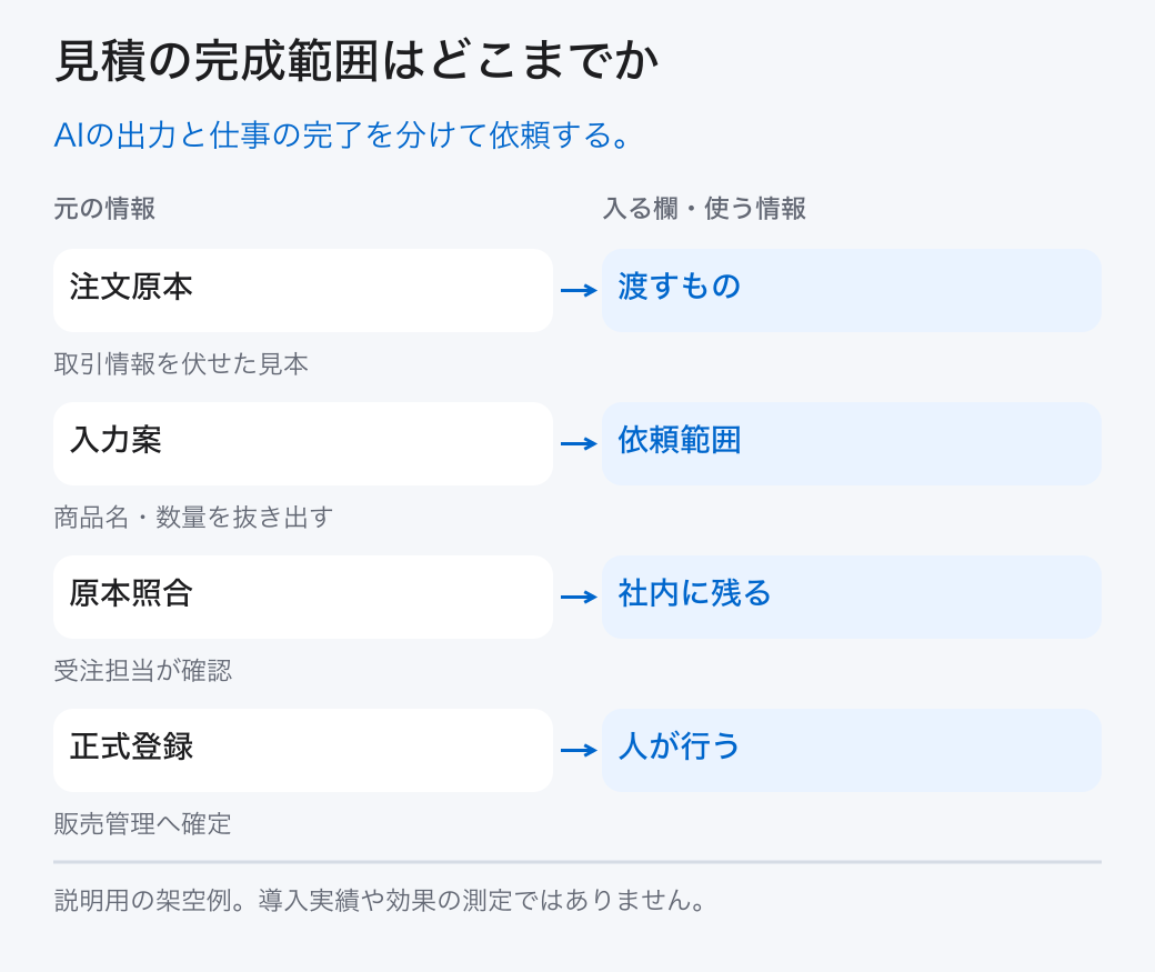 見積の完成範囲はどこまでか。AIの出力と仕事の完了を分けて依頼する。