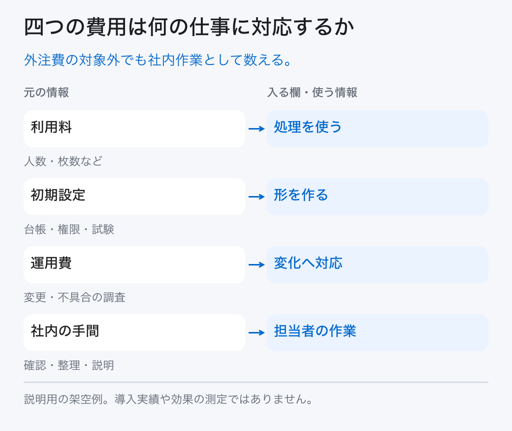 四つの費用は何の仕事に対応するか。外注費の対象外でも社内作業として数える。
