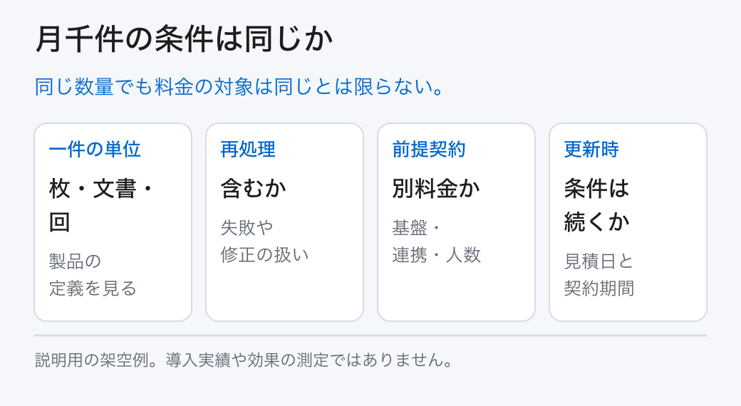 月千件の条件は同じか。同じ数量でも料金の対象は同じとは限らない。