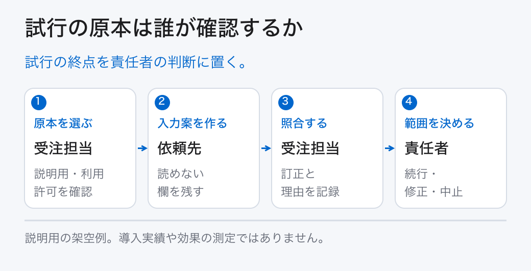 試行の原本は誰が確認するか。試行の終点を責任者の判断に置く。