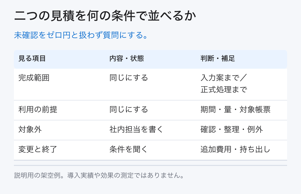 二つの見積を何の条件で並べるか。未確認をゼロ円と扱わず質問にする。