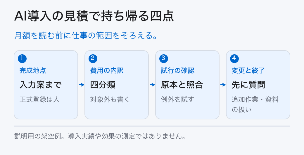 AI導入の見積で持ち帰る四点。月額を読む前に仕事の範囲をそろえる。