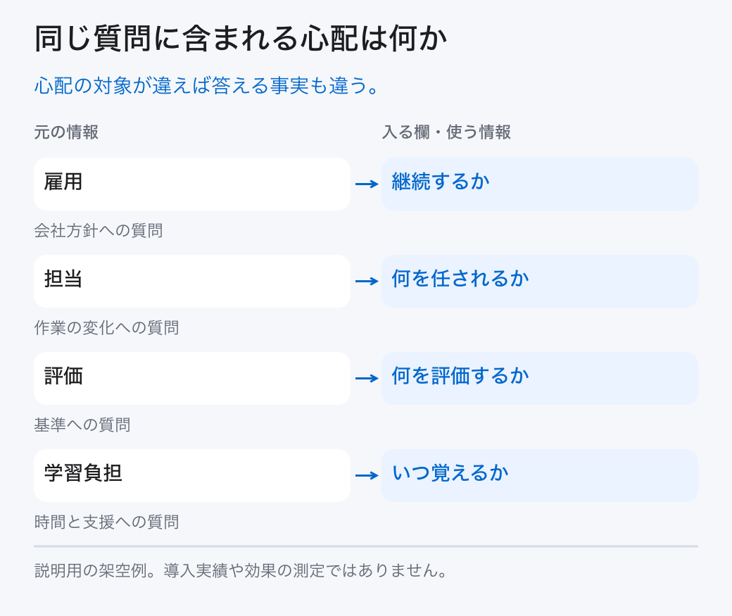 同じ質問に含まれる心配は何か。心配の対象が違えば答える事実も違う。