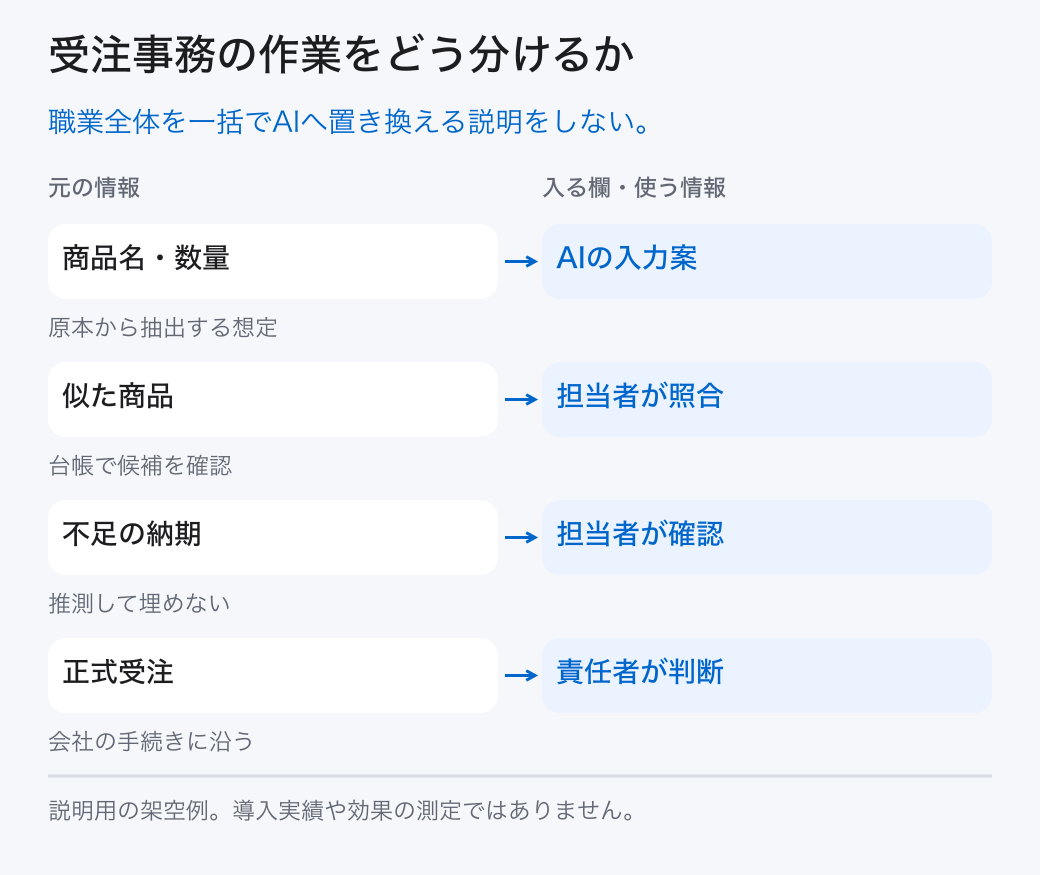 受注事務の作業をどう分けるか。職業全体を一括でAIへ置き換える説明をしない。