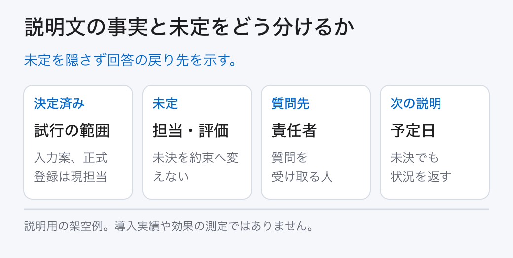 説明文の事実と未定をどう分けるか。未定を隠さず回答の戻り先を示す。
