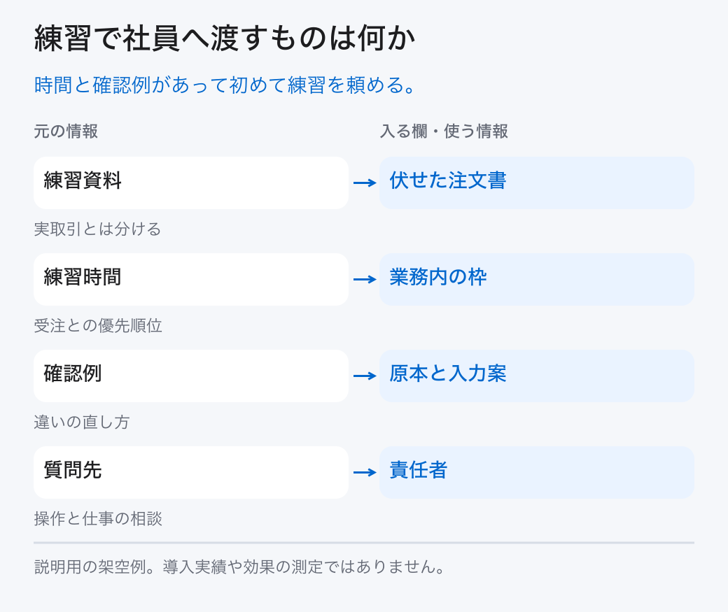 練習で社員へ渡すものは何か。時間と確認例があって初めて練習を頼める。