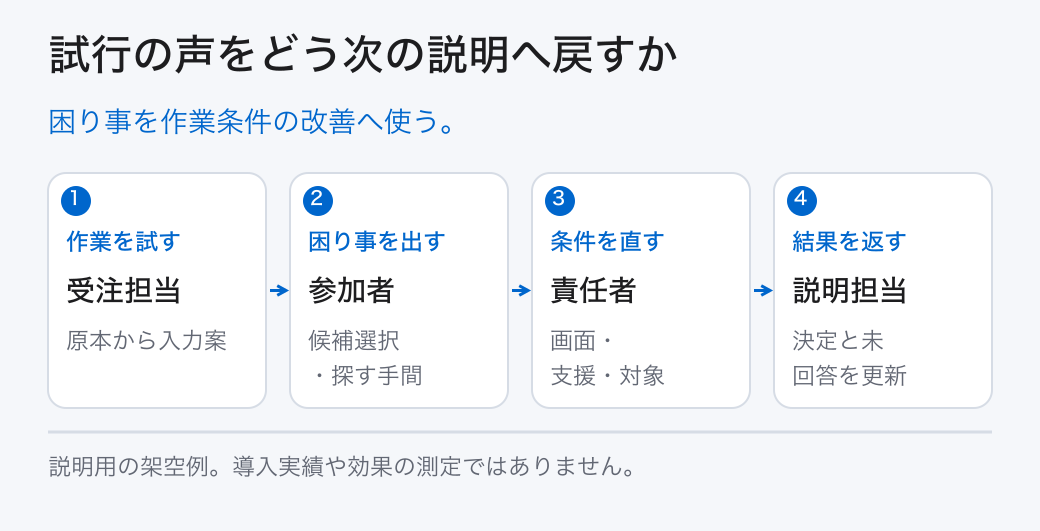 試行の声をどう次の説明へ戻すか。困り事を作業条件の改善へ使う。