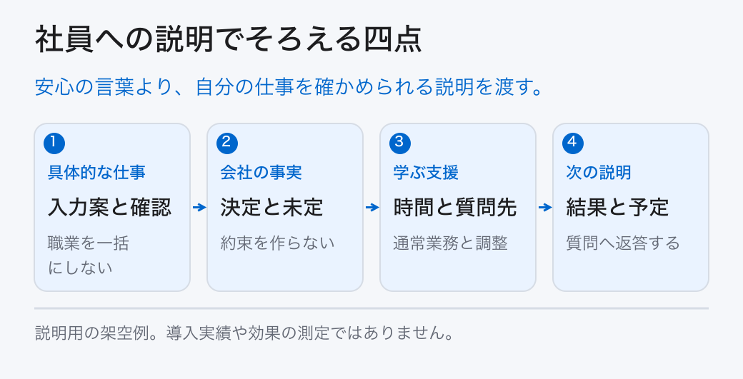 社員への説明でそろえる四点。安心の言葉より、自分の仕事を確かめられる説明を渡す。