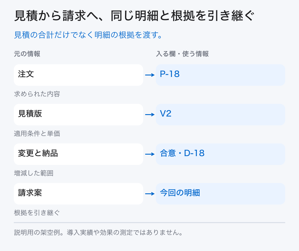 見積から請求へ、同じ明細と根拠を引き継ぐ。見積の合計だけでなく明細の根拠を渡す。