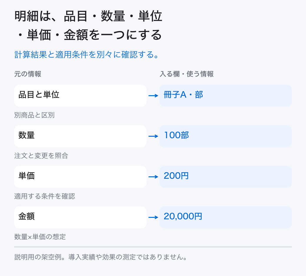 明細は、品目・数量・単位・単価・金額を一つにする。計算結果と適用条件を別々に確認する。