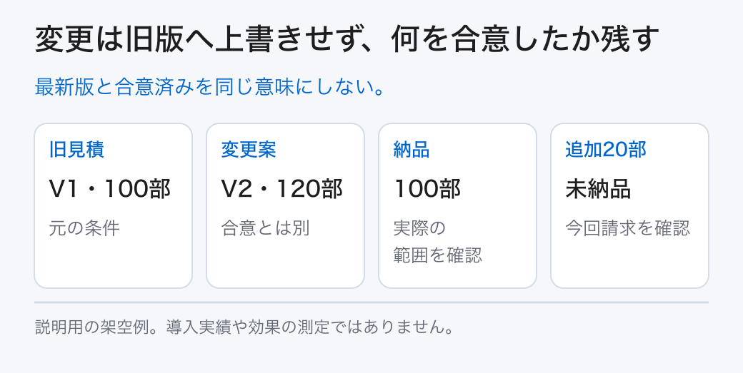 変更は旧版へ上書きせず、何を合意したか残す。最新版と合意済みを同じ意味にしない。