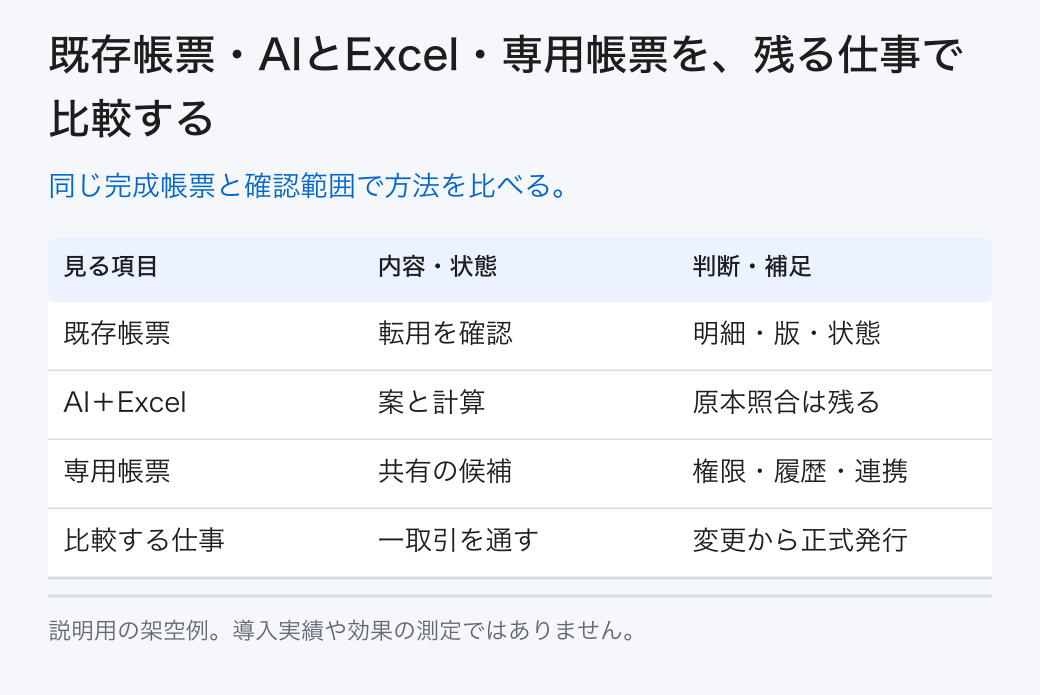 既存帳票・AIとExcel・専用帳票を、残る仕事で比較する。同じ完成帳票と確認範囲で方法を比べる。