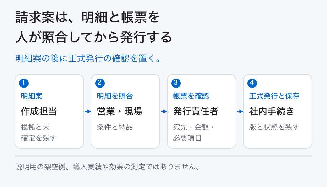 請求案は、明細と帳票を人が照合してから発行する。明細案の後に正式発行の確認を置く。