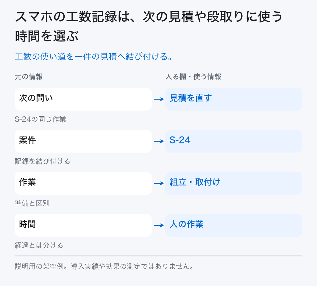 スマホの工数記録は、次の見積や段取りに使う時間を選ぶ。工数の使い道を一件の見積へ結び付ける。