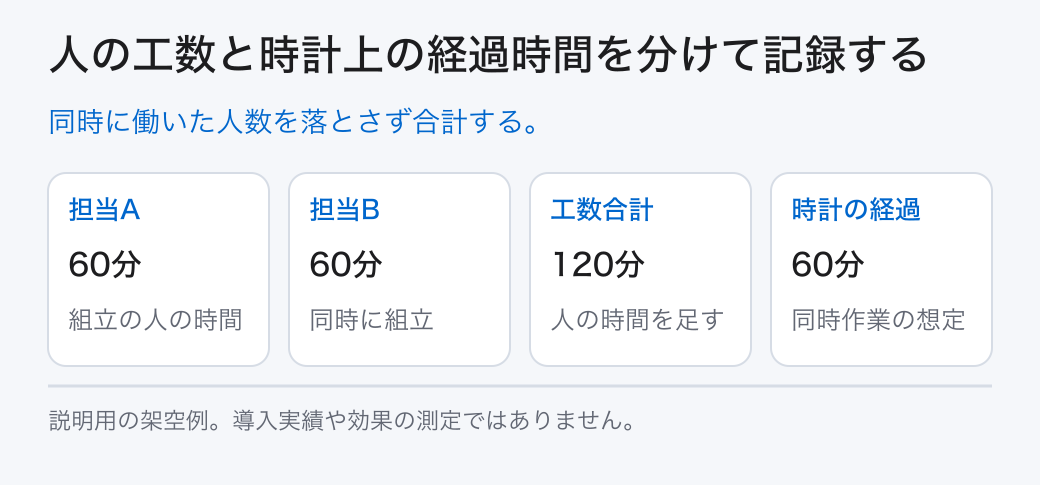 人の工数と時計上の経過時間を分けて記録する。同時に働いた人数を落とさず合計する。