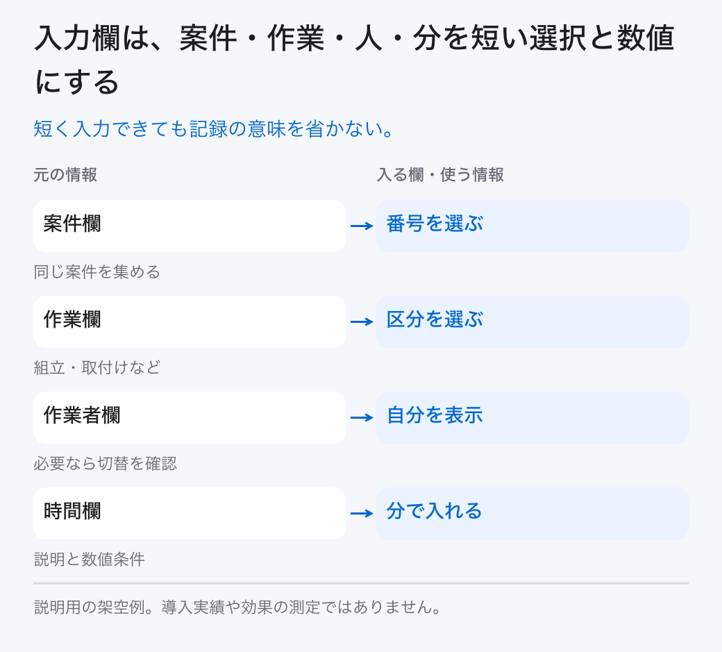 入力欄は、案件・作業・人・分を短い選択と数値にする。短く入力できても記録の意味を省かない。