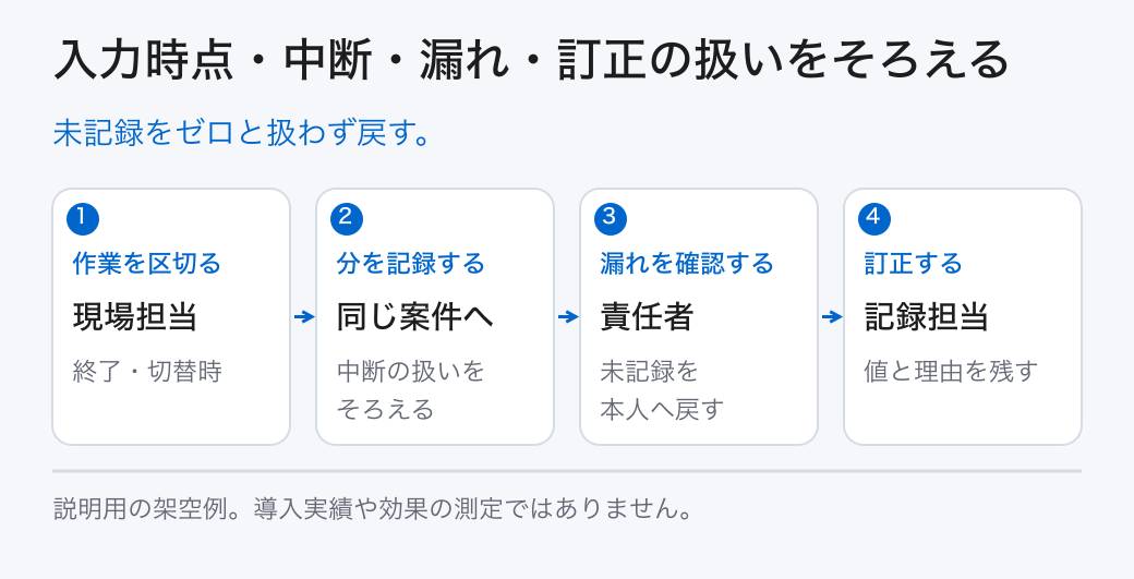 入力時点・中断・漏れ・訂正の扱いをそろえる。未記録をゼロと扱わず戻す。