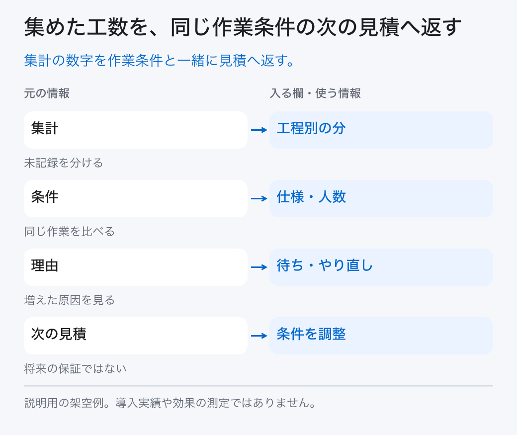 集めた工数を、同じ作業条件の次の見積へ返す。集計の数字を作業条件と一緒に見積へ返す。