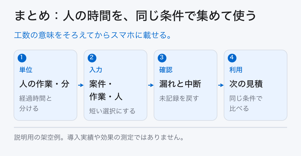 まとめ:人の時間を、同じ条件で集めて使う。工数の意味をそろえてからスマホに載せる。