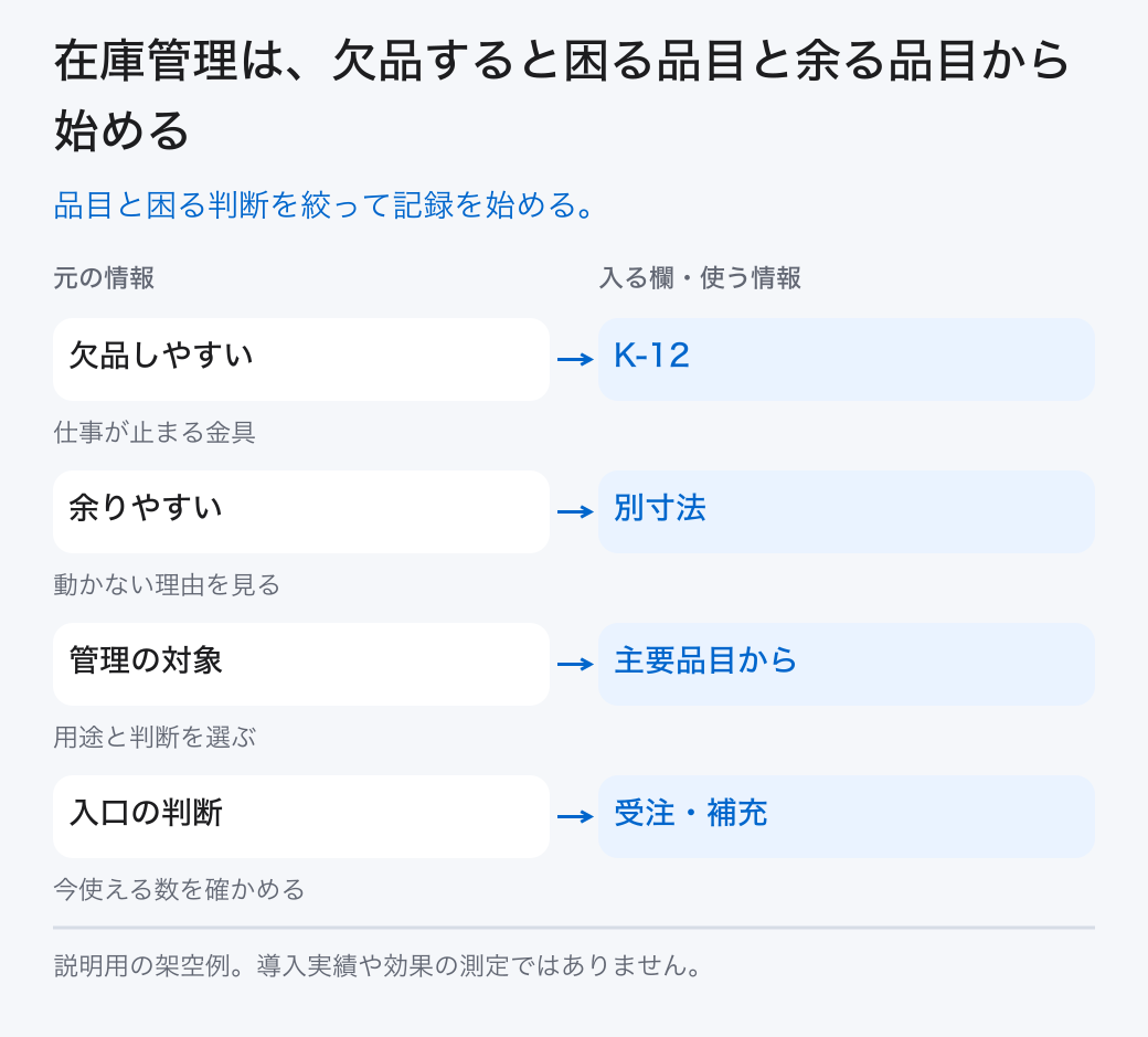 在庫管理は、欠品すると困る品目と余る品目から始める。品目と困る判断を絞って記録を始める。